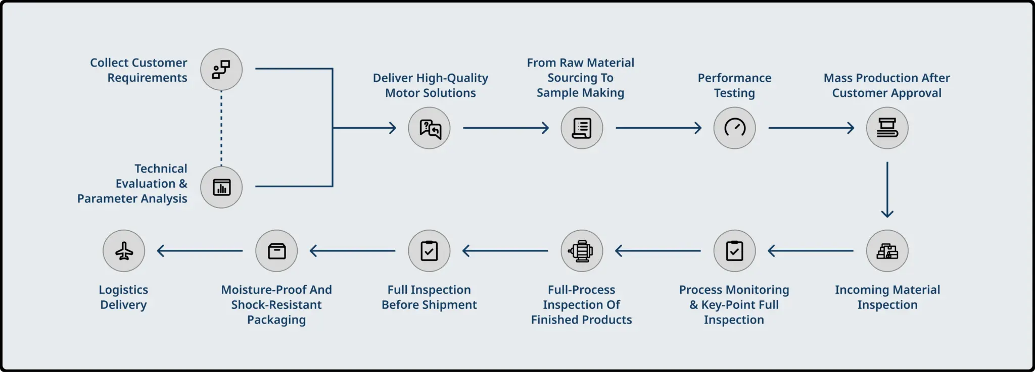 Service process flow chart