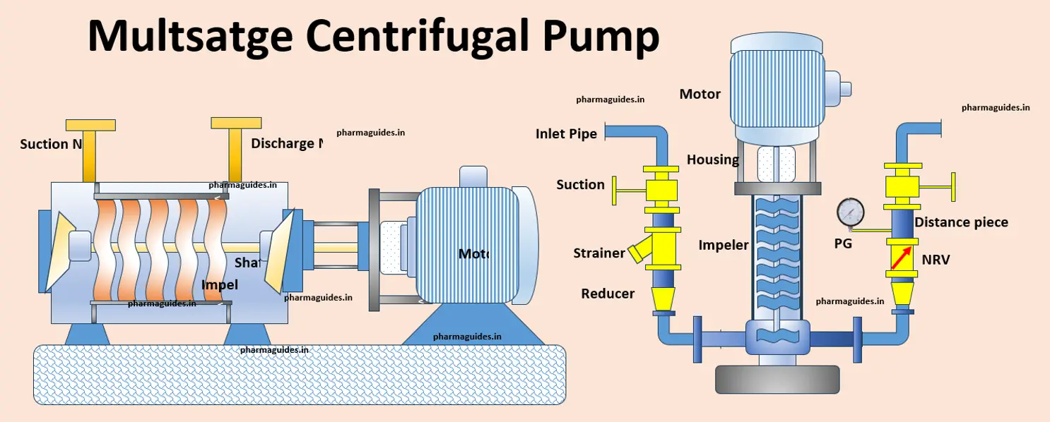Illustration of a centrifugal pump system