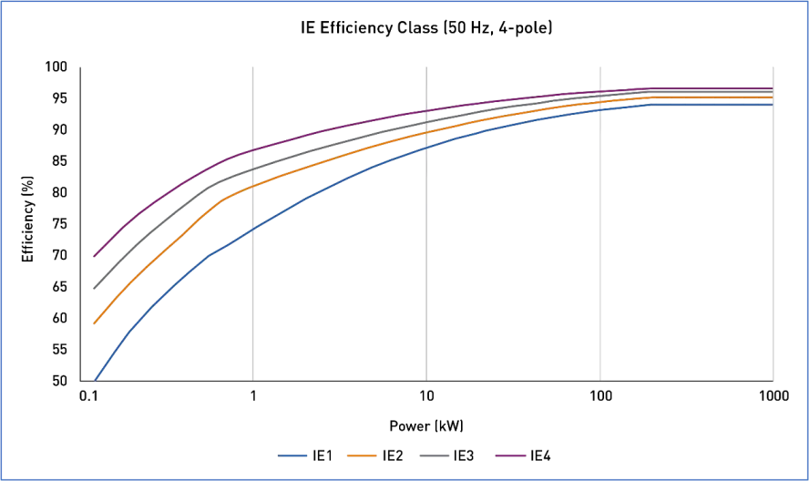Diagram comparing IE2, IE3, IE4 efficiency curves visually.